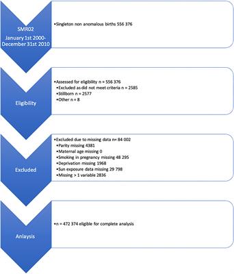 Higher Sun Exposure in the First Trimester Is Associated With Reduced Preterm Birth; A Scottish Population Cohort Study Using Linked Maternity and Meteorological Records